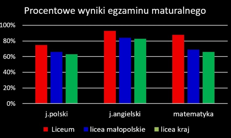 Wyniki matury 2025